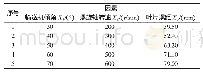 表3 单因素实验设计因子水平Tab.3 Single Factor Experiment Design Factor Level