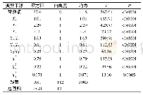 表4 螺旋输送机出口物料质量流率回归方程显著性检验结果Tab.4 Test Results of Regression Equation of Mass Flow Rate at Outlet of Screw Conveyor