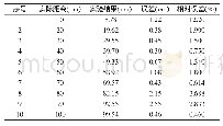 表1 精确度实验数据Tab.1 Experimental Result of Accuracy Test (cm)