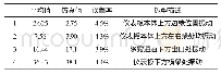 《表3 前4阶模态频率对比》