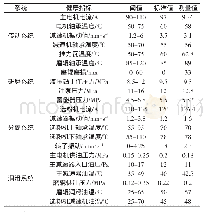 《表2 立磨各健康指标数值》