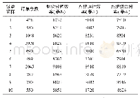 《表2 试验数据：异型烟分拣柔性出烟机构设计与应用》