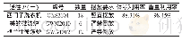 《表5 送往P2货物配载方案一》