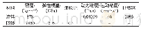 《表1 材料参数：独立式阻尼阀动态特性分析》