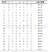 《表3 目标函数正交组合方案与关联度》