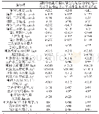 《表2 钢铁企业绿色化水平》