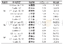 表1 M1、M2、M3贡献因子以及贡献度分析