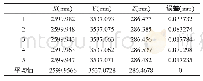 表2 点B重复定位精度试验结果