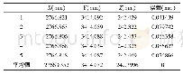 表3 点C重复定位精度试验结果