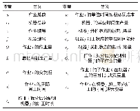 表1 变量符号及其含义：改进遗传算法求解同类并行机优化调度问题