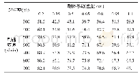 《表1 不同刷体牵引速度和转速下的起尘率》