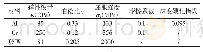 表1 材料参数表：机刻光栅复合基底对薄膜内应力的影响研究