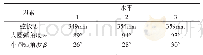 表1 所选因素和水平：一种新型垂直轴风力机的气动性能分析