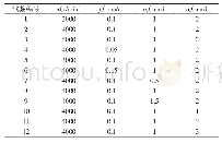 表4 铣削工艺参数：7075铝合金铣削参数优化仿真研究