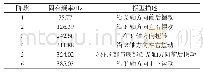 表1 立柱前6阶固有频率及振型描述