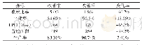 表5 回归结果：多源不确定条件下的M公司生产线优化研究