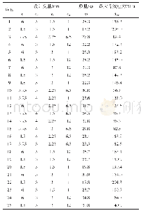 表2 试验数据：基于响应面法的升降机滚筒线支架轻量化设计