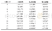 表5 正常状态和故障状态行星齿轮箱多尺度排列熵的差异