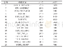 表3(S,s）策略物料控制模型参数