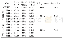 表6 其它DEFD方法：发动机冷却风扇叶片参数化设计及优化