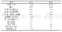 表1 仿真参数设置：多目标捕获算法的红外感应型汽车自动制动系统