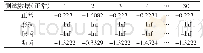 表2 正常齿轮测试数据4种HMM模型的输出对数似然概率