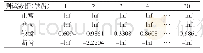 《表4 缺齿齿轮测试数据4种HMM模型的输出对数似然概率》