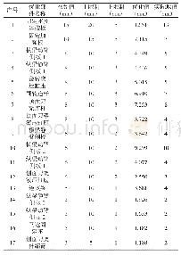 表4 绿篱修剪装置尺寸优化前后数据结果