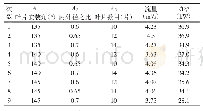 《表1 叶片参数正交试验设计模拟结果》