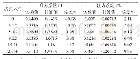 表1 S809翼型升、阻力系数