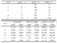 表2 影响因素对比：实心橡胶自行车胎动力学特性及影响因素分析