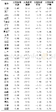 《表3 各省市自治区义务教育投入保障的二级指标得分》