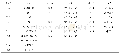 表2 PLC输入/输出点分配表