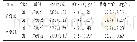 《表4 治疗组与对照组治疗前后Hb A1c、FGF-21、总维生素D比较 (±s)》