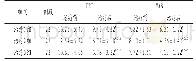 《表2 3组患者治疗前后PRI及VAS评分比较 (±s) 分》