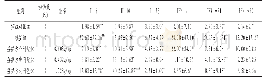 《表3 各组小鼠关节组织中IL-6、IL-10、IFN-γ、IL-23、IFN-γR1、IFN-γR2 m RNA表达比较 (±s) 》