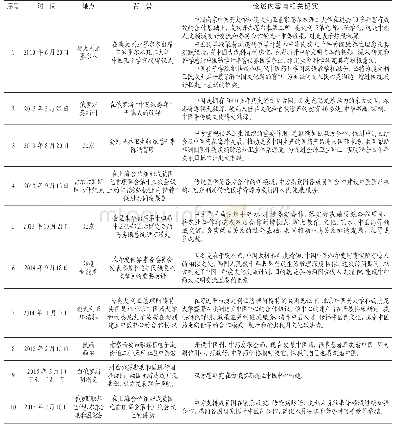 《表1 习近平总书记对中医药工作的亲切关怀和关于发展中医药的重要论述一览》