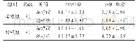 《表2 治疗组与对照组治疗前后ESS积分、SAQLI积分比较》