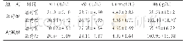 《表4 治疗组与对照组治疗前后安全性指标比较(±s)》