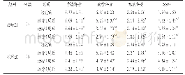 《表1 治疗组与对照组治疗前后临床症状评分及ESSPRI比较分》