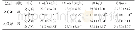 表2 治疗组与对照组治疗前后炎症细胞因子及T淋巴细胞水平比较