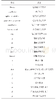 《表1 算法模型参数表：基于遗传混合蚁群算法的公共自行车调度研究》