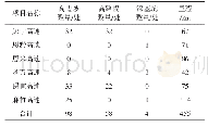 《表1 工程案例一览表：山区公路高边坡工程开挖施工安全风险评估技术——以湖北山区为例》