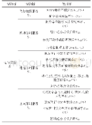 《表1 空管运行安全关键指标体系》