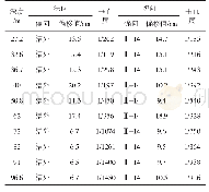 《表2 Ⅰ-1槽壁垂直度统计表》