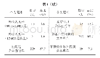 表1 关于城市共享单车运营与管理态度调查中受访者个人属性统计结果