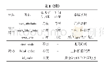 表1 联通手机信令数据