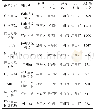 表1 4 空铁联运热门线路统计