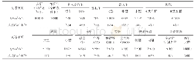 《表3 不同交通运输工具的通风量Q》