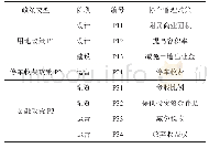 《表3 公共停车场PPP项目全寿命周期停车管理政策》